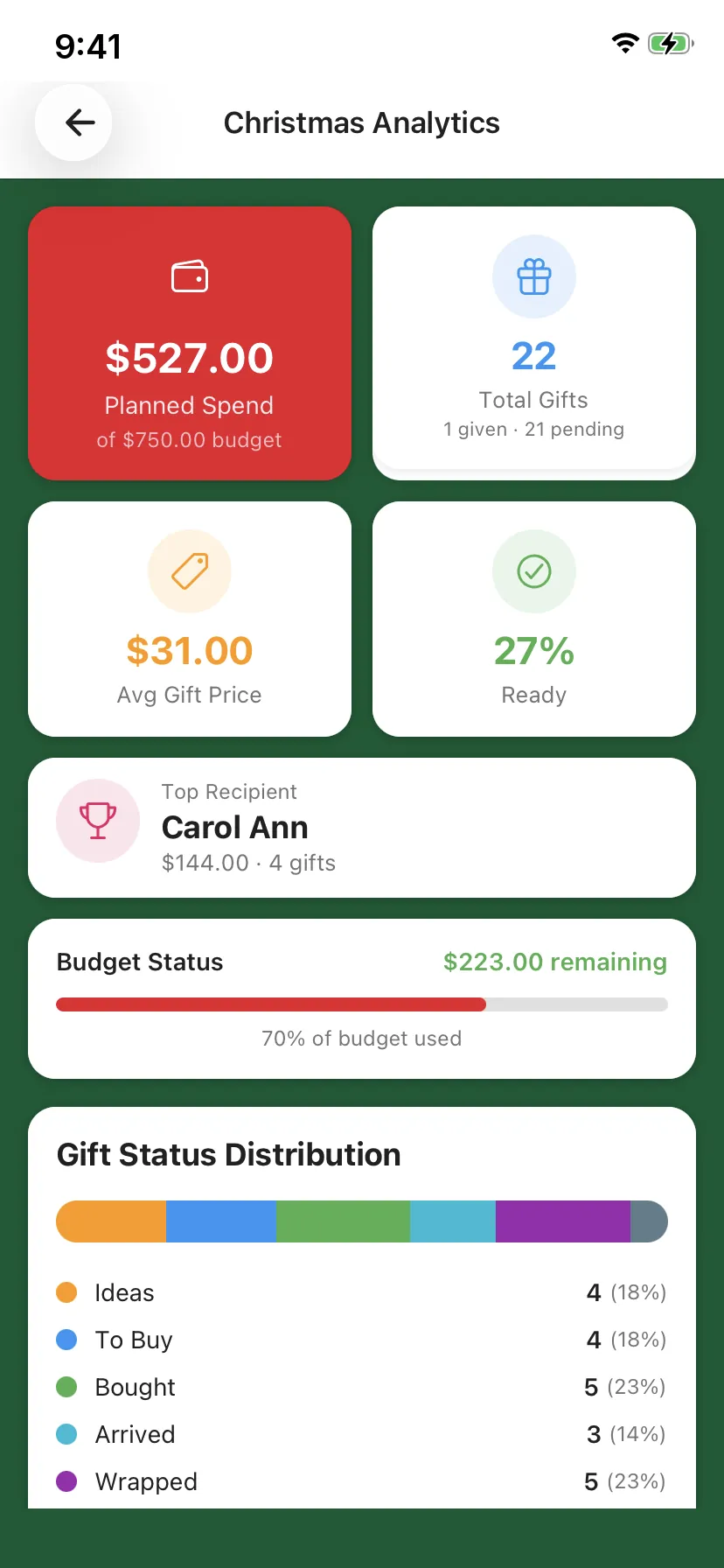 Christmas Analytics in GiftFlow: planned spend, total gifts, budget status